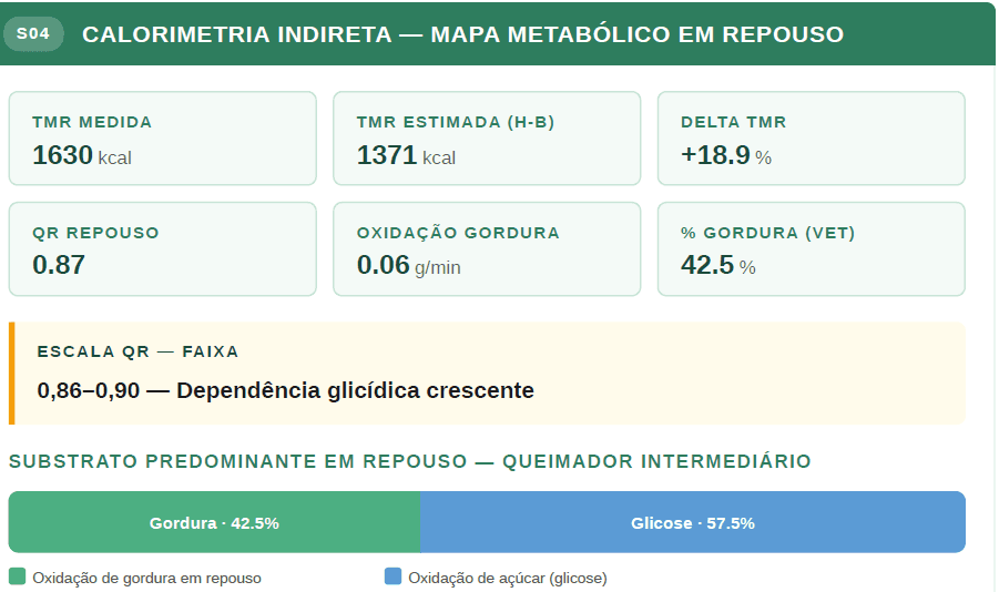 Trecho do Passaporte Metabólico: Calorimetria Indireta — mapa metabólico em repouso com TMR medida, quociente respiratório e oxidação de substratos.