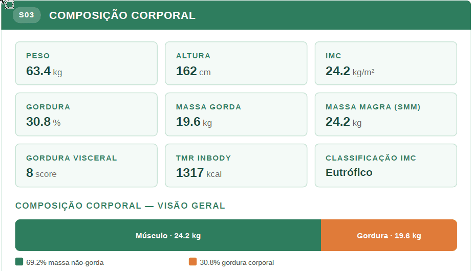 Trecho do Passaporte Metabólico: Composição Corporal — bioimpedância octapolar com massa magra, massa gorda, gordura visceral e classificação IMC.