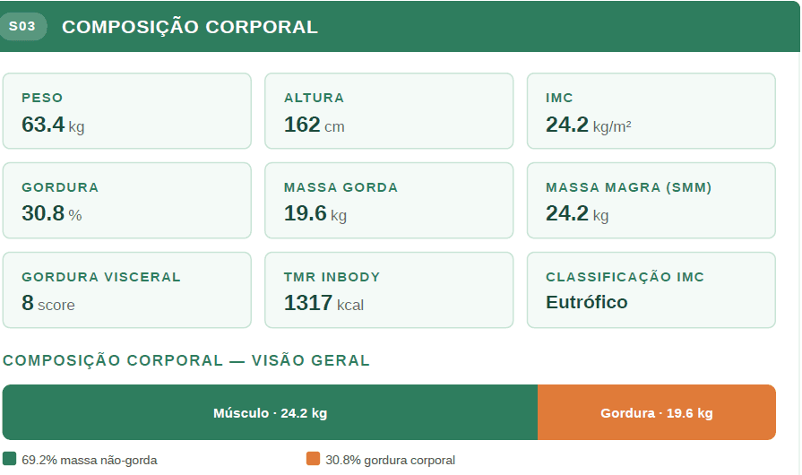 Trecho do Passaporte Metabólico: Composição Corporal — bioimpedância octapolar com massa magra, massa gorda, gordura visceral e classificação IMC.