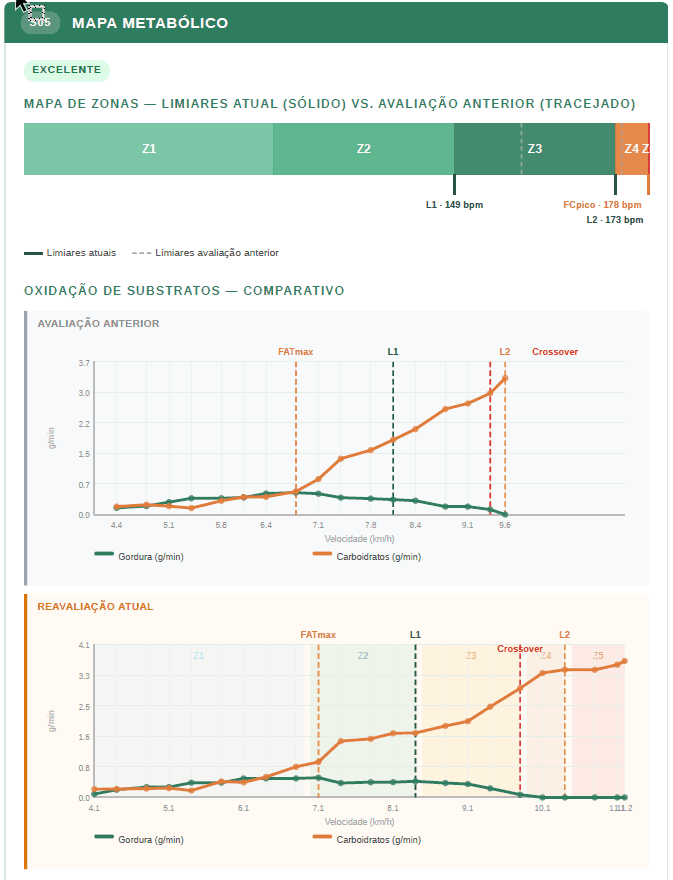 Trecho do Passaporte Metabólico: mapa metabólico comparativo entre avaliação anterior e reavaliação atual, com limiares L1/L2 e zonas Z1-Z5.