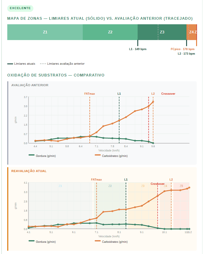 Trecho do Passaporte Metabólico: mapa metabólico comparativo entre avaliação anterior e reavaliação atual, com limiares L1/L2 e zonas Z1-Z5.