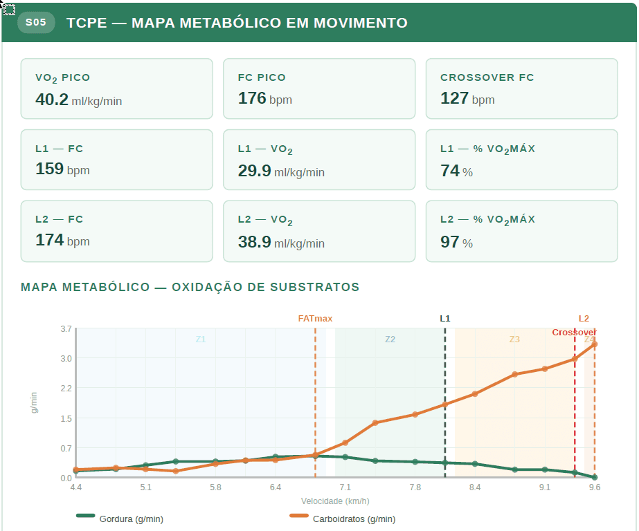 Trecho do Passaporte Metabólico: Teste Cardiopulmonar — mapa metabólico em movimento com VO₂ pico, limiares L1/L2 e gráfico de oxidação de substratos por zonas.