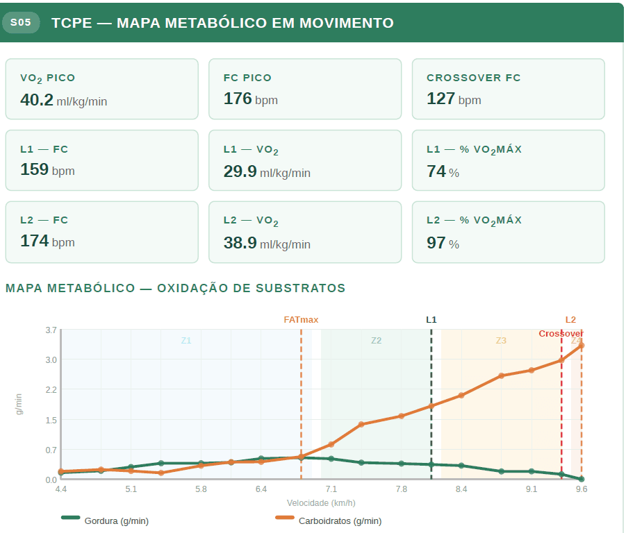 Trecho do Passaporte Metabólico: Teste Cardiopulmonar — mapa metabólico em movimento com VO₂ pico, limiares L1/L2 e gráfico de oxidação de substratos por zonas.